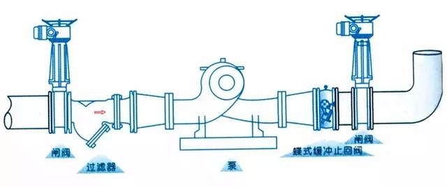 止回閥到底應該安裝在什么位置?你裝對了嗎?