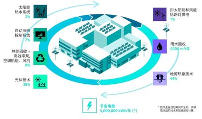 西門(mén)子數(shù)控(南京)摘得LEED金獎(jiǎng) 應(yīng)用軟件賦能綠色制造新典范